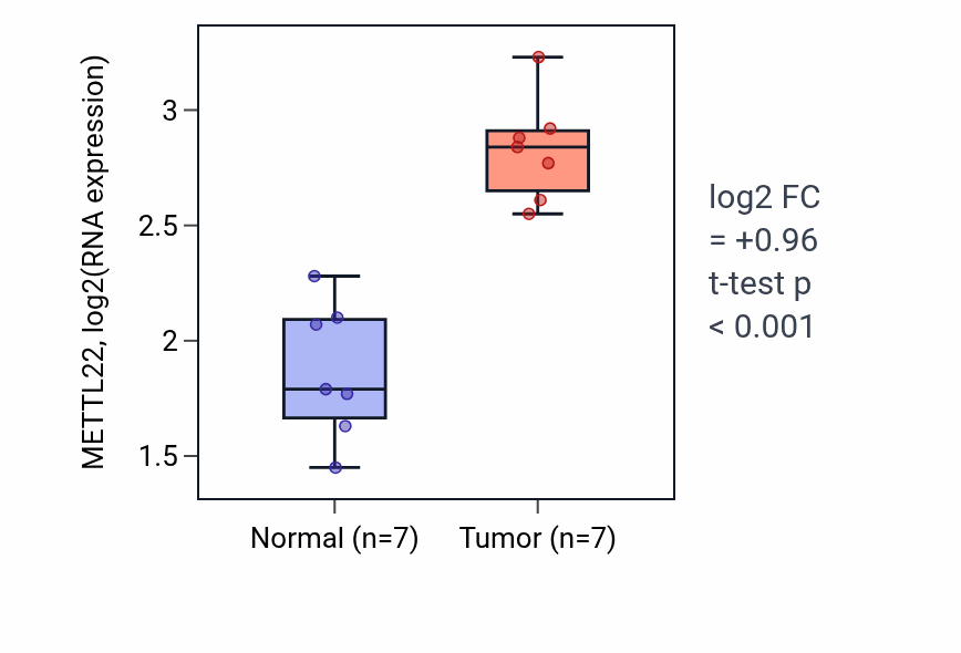 Tumor-vs-normal expression box plot for METTL22 RNA in COAD.