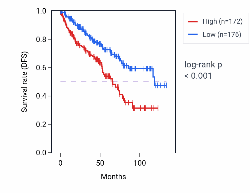 Kaplan&ndash;Meier survival curve for METTL22 RNA-high vs -low samples in KIRC.
