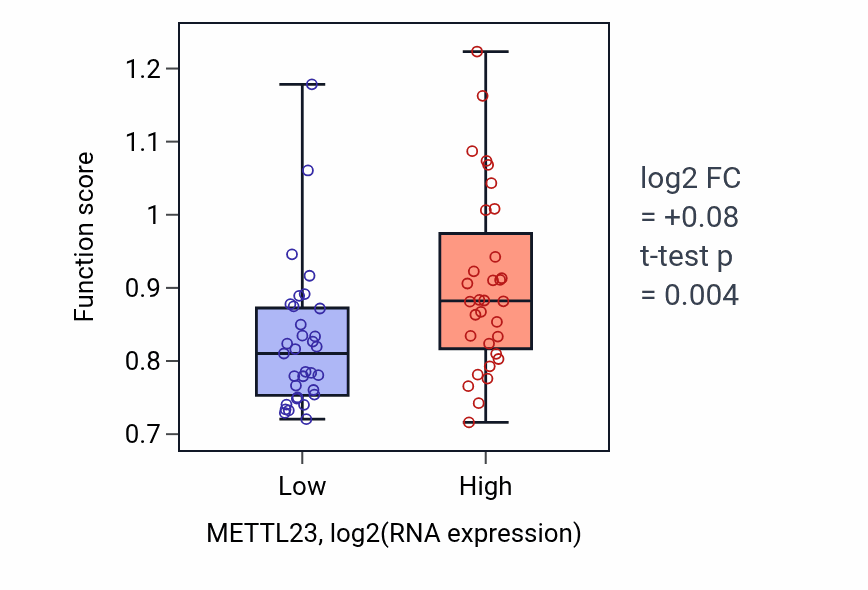 Box plot of Epigenetic programing of male pronucleus in METTL23-low vs METTL23-high samples in SOFT_TISSUE.