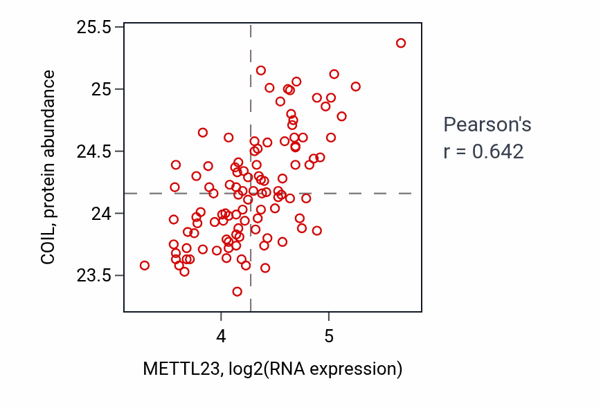 Per-sample scatter of METTL23 vs COIL in LSCC (Pearson r = 0.64).