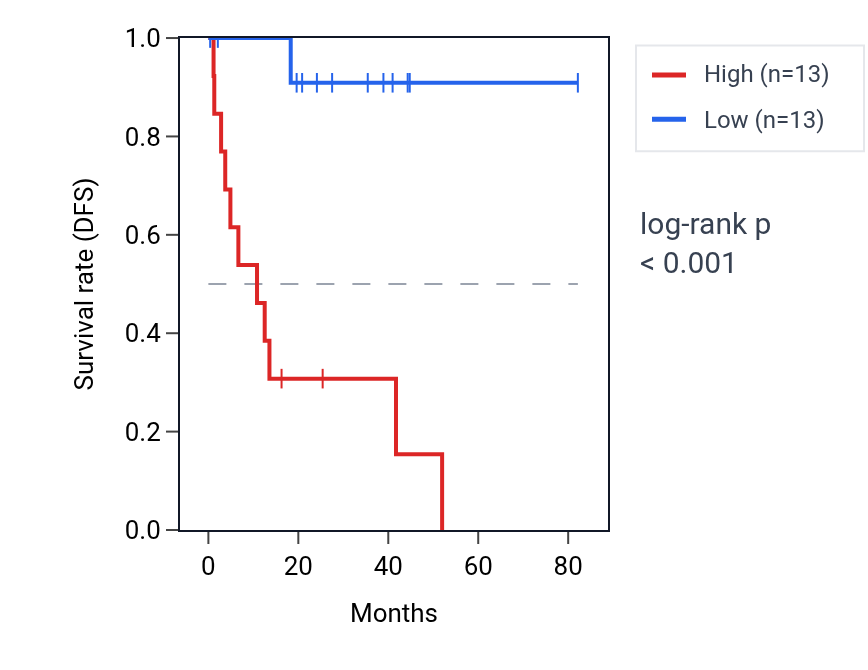 Kaplan&ndash;Meier survival curve for METTL23 RNA expression in UVM: high vs low expression groups.