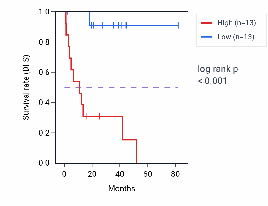 Kaplan&ndash;Meier survival curve for METTL23 RNA-high vs -low samples in UVM.