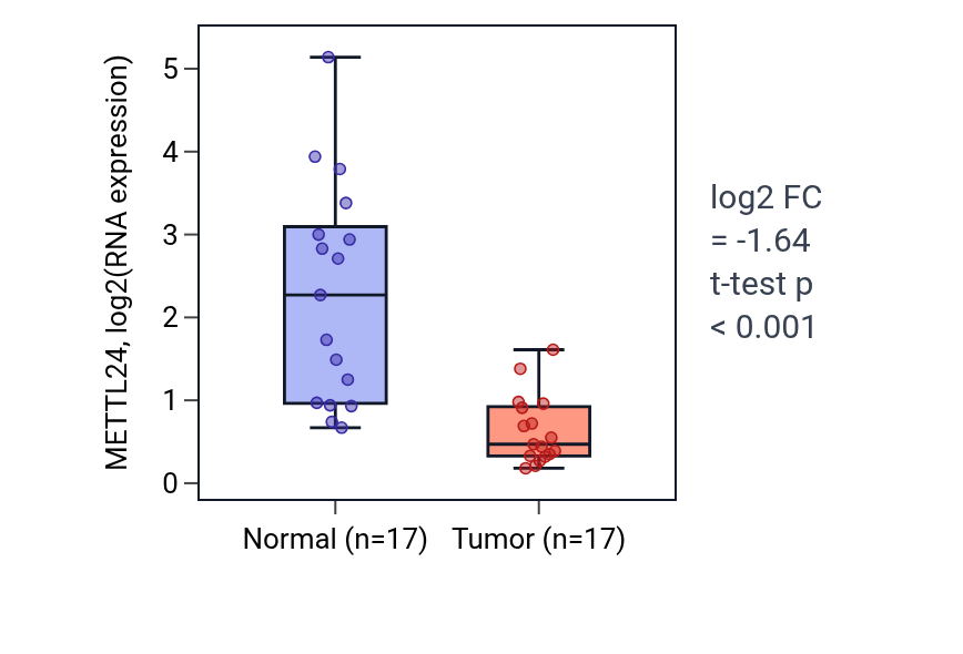 Tumor-vs-normal expression box plot for METTL24 in COAD.