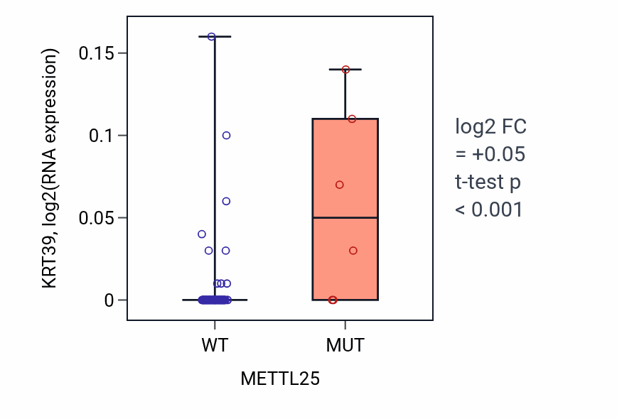 Box plot of KRT39 in METTL25-low vs METTL25-high samples in BLOOD_Lymphoma.