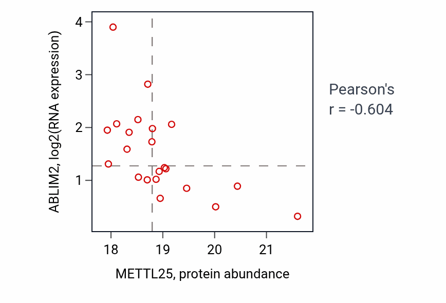Per-sample scatter of METTL25 vs ABLIM2 in OV (Pearson r = -0.60).
