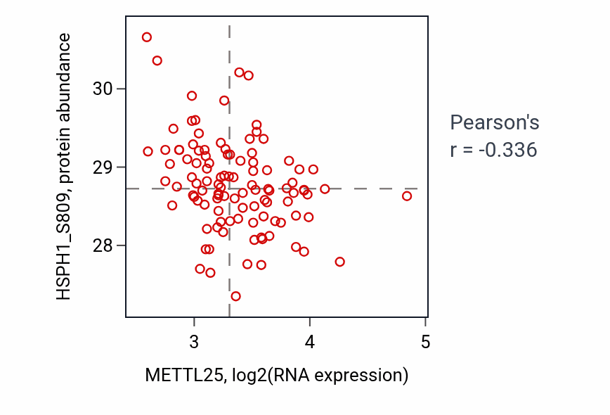 Per-sample scatter of METTL25 vs HSPH1_S809 in LUAD (Pearson r = -0.34).