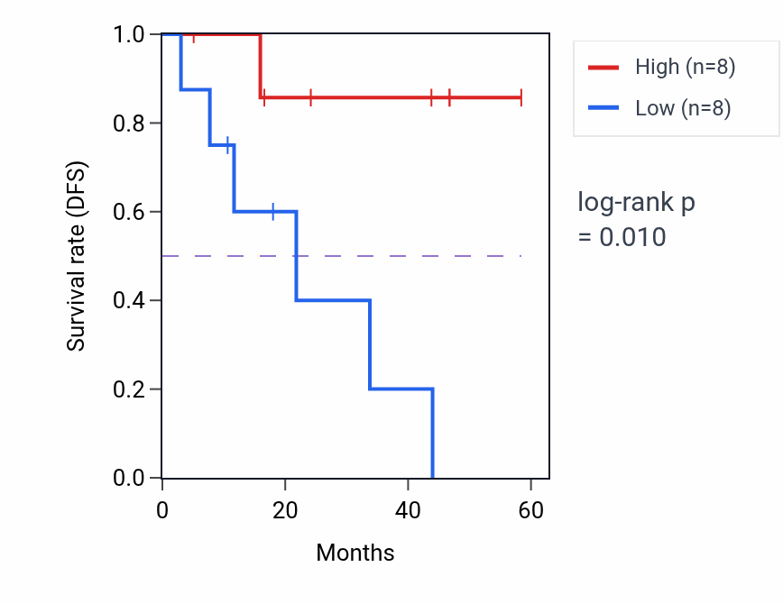 Kaplan&ndash;Meier survival curve for METTL25 mass-spec protein-high vs -low samples in LSCC.
