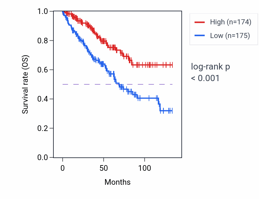 Kaplan&ndash;Meier survival curve for METTL25 RNA-high vs -low samples in KIRC.