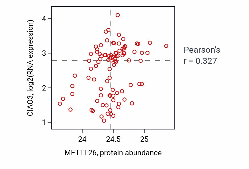 Per-sample scatter of METTL26 vs CIAO3 in UCEC (Pearson r = 0.33).