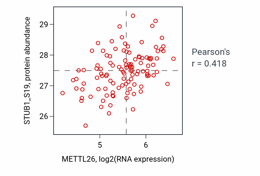 Per-sample scatter of METTL26 vs STUB1_S19 in LUAD (Pearson r = 0.42).