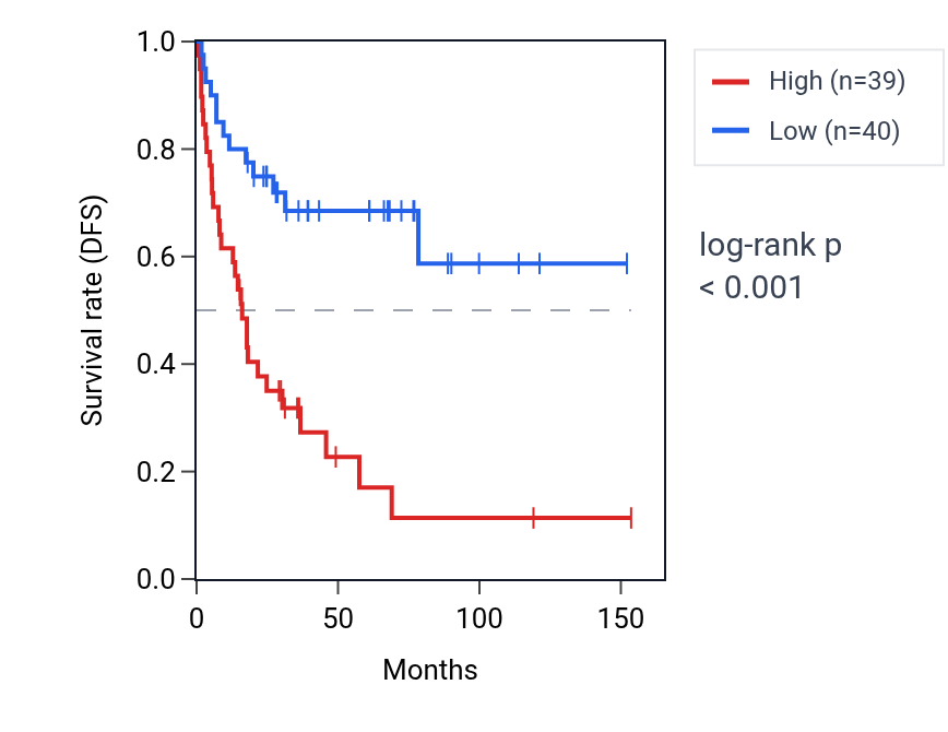 Kaplan&ndash;Meier survival curve for METTL26 RNA expression in ACC: high vs low expression groups.