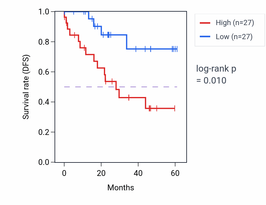 Kaplan&ndash;Meier survival curve for METTL26 mass-spec protein-high vs -low samples in LSCC.