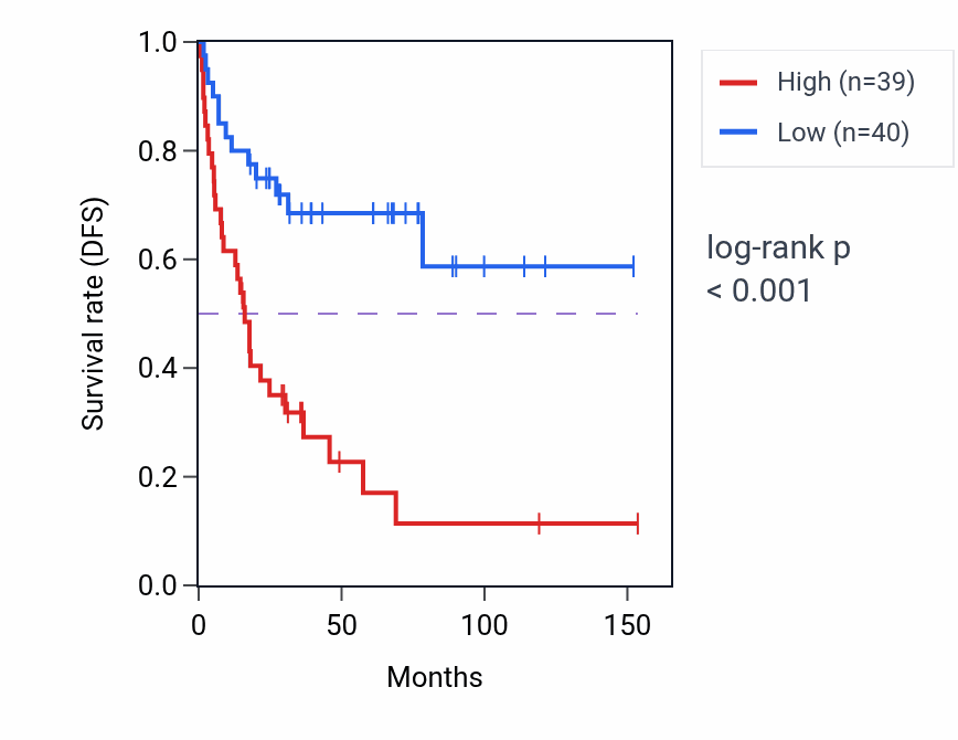Kaplan&ndash;Meier survival curve for METTL26 RNA-high vs -low samples in ACC.