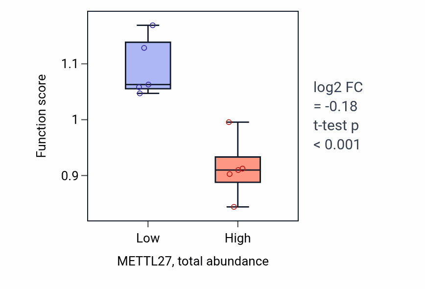Box plot of Positive regulation of cardiocyte differentiation in METTL27-low vs METTL27-high samples in SKIN.