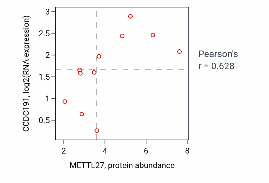 Per-sample scatter of METTL27 vs CCDC191 in BREAST (Pearson r = 0.63).