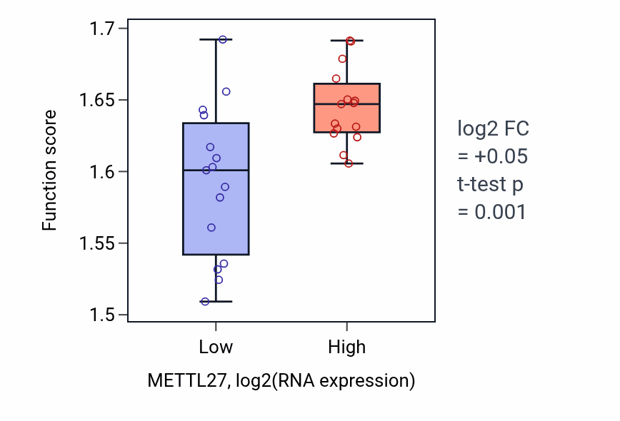 Box plot of Electron transport chain in METTL27-low vs METTL27-high samples in BLOOD_Myeloma.