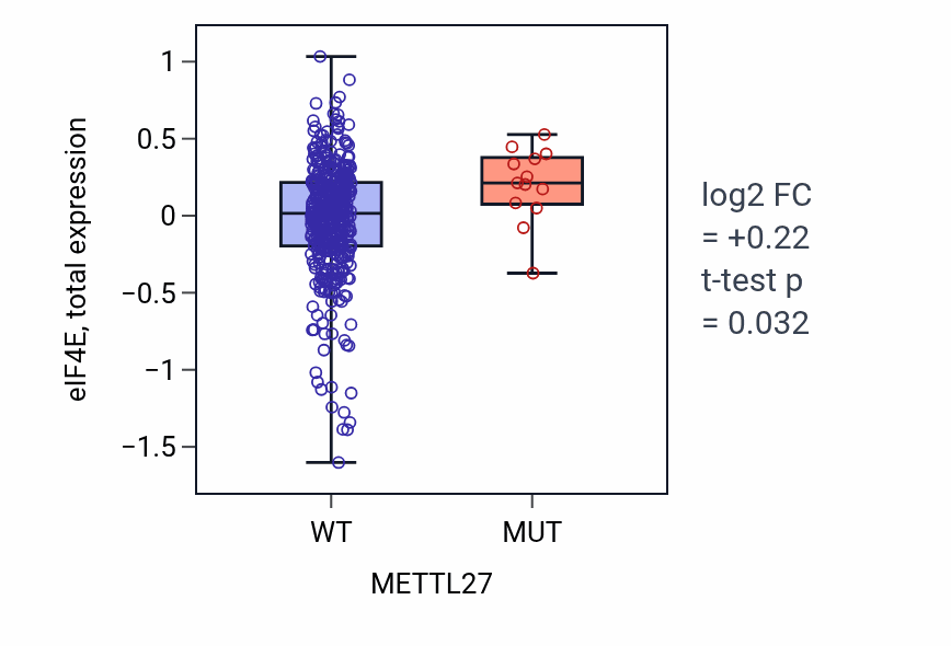 Box plot of eIF4E in METTL27-low vs METTL27-high samples in UCEC.
