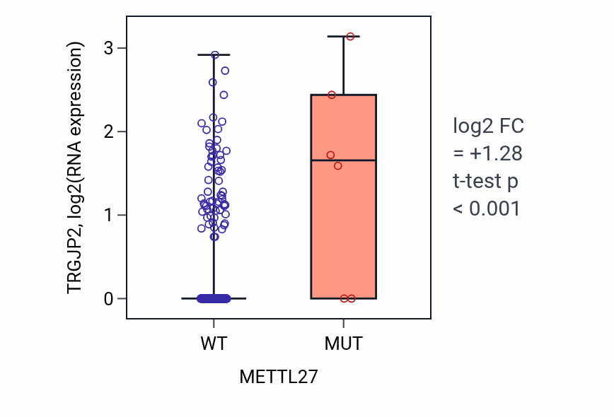 Box plot of TRGJP2 in METTL27-low vs METTL27-high samples in COAD.