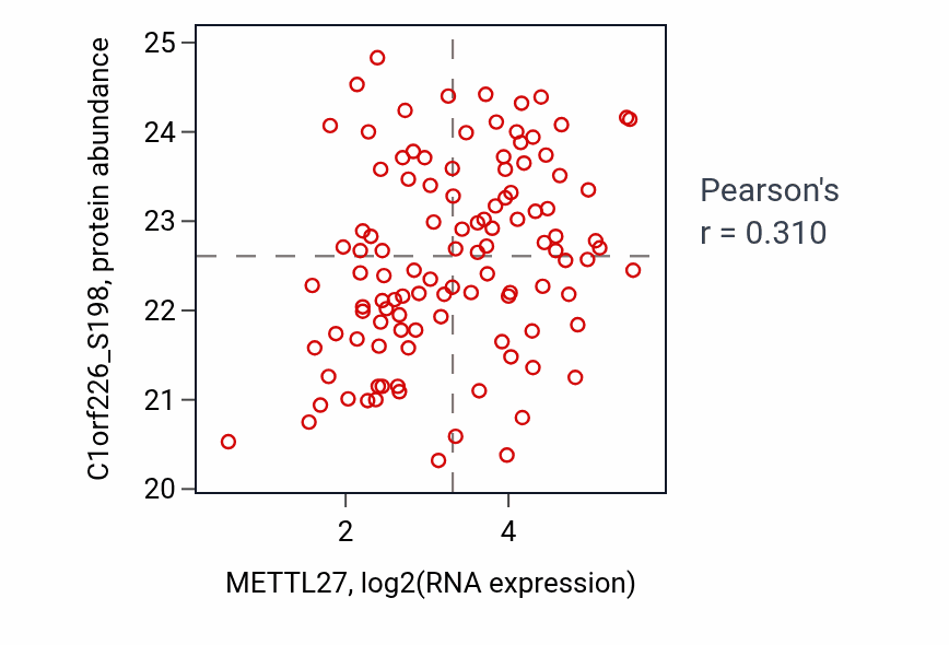 Per-sample scatter of METTL27 vs C1orf226_S198 in LUAD (Pearson r = 0.31).