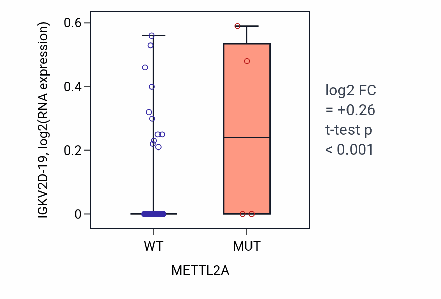 Box plot of IGKV2D-19 in METTL2A-low vs METTL2A-high samples in BLCA.