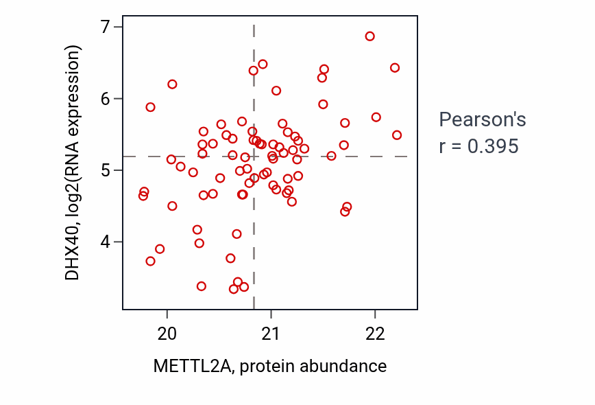 Per-sample scatter of METTL2A vs DHX40 in BRCA (Pearson r = 0.40).