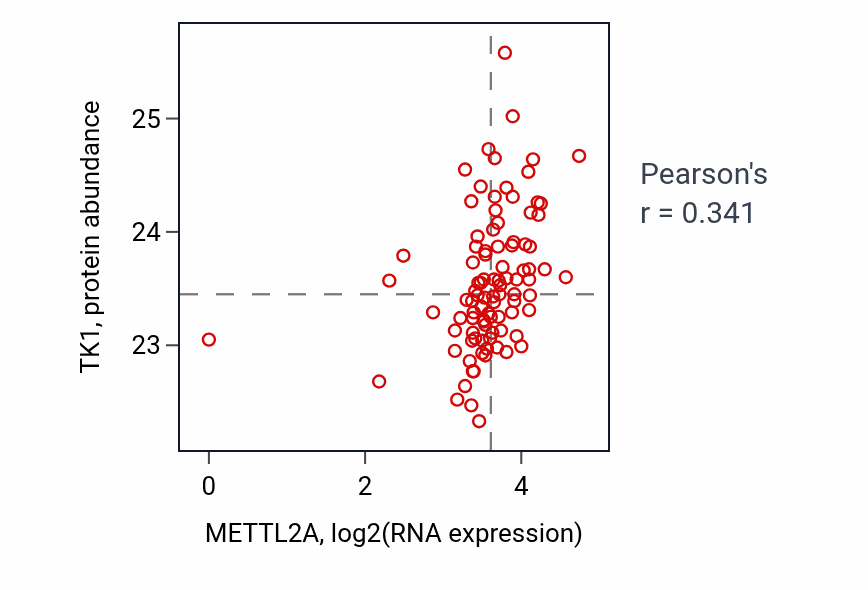 Per-sample scatter of METTL2A vs TK1 in UCEC (Pearson r = 0.34).