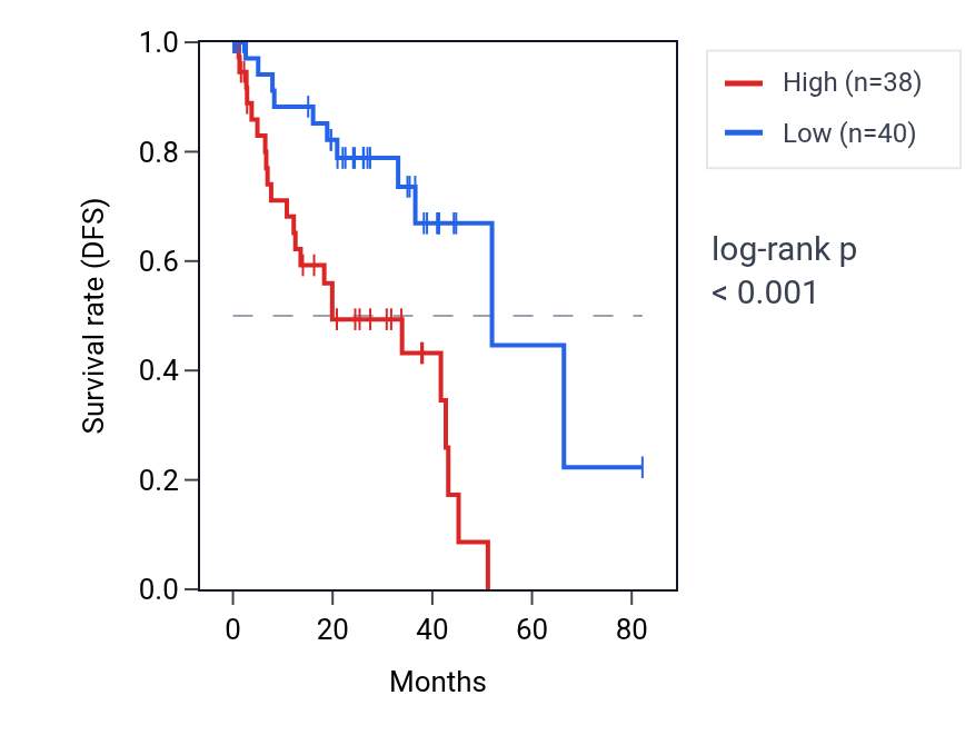 Kaplan&ndash;Meier survival curve for METTL2A RNA expression in UVM: high vs low expression groups.
