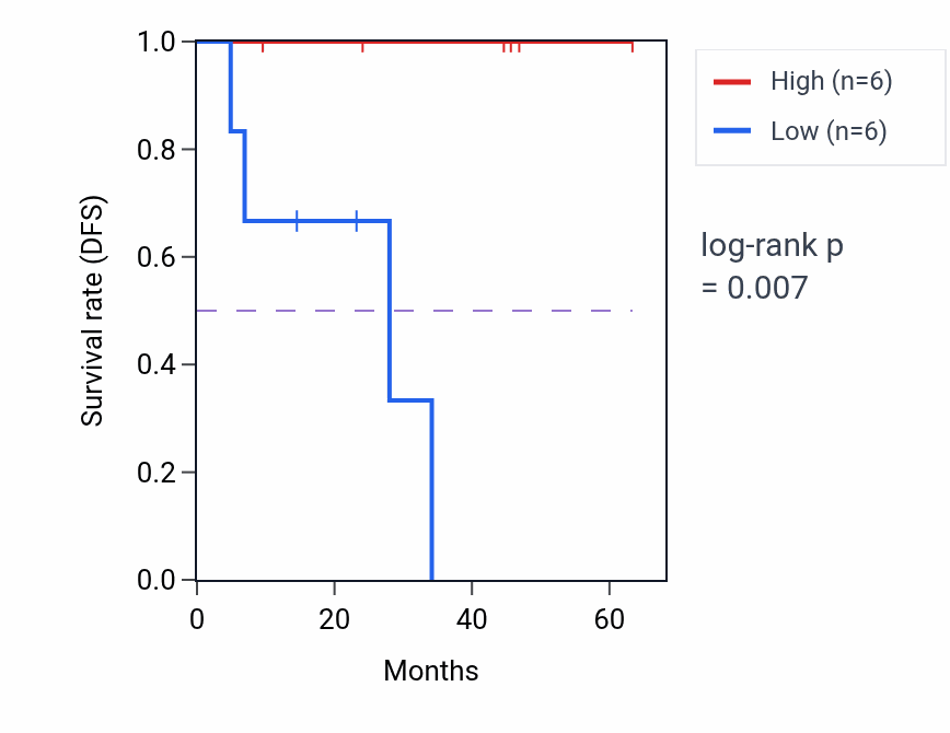 Kaplan&ndash;Meier survival curve for METTL2A mass-spec protein-high vs -low samples in HNSC.