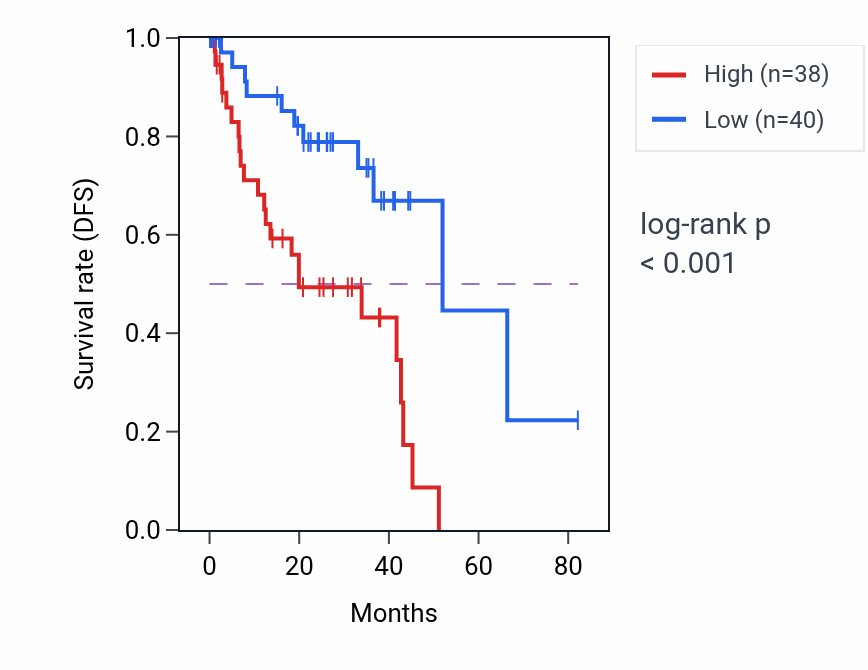 Kaplan&ndash;Meier survival curve for METTL2A RNA-high vs -low samples in UVM.