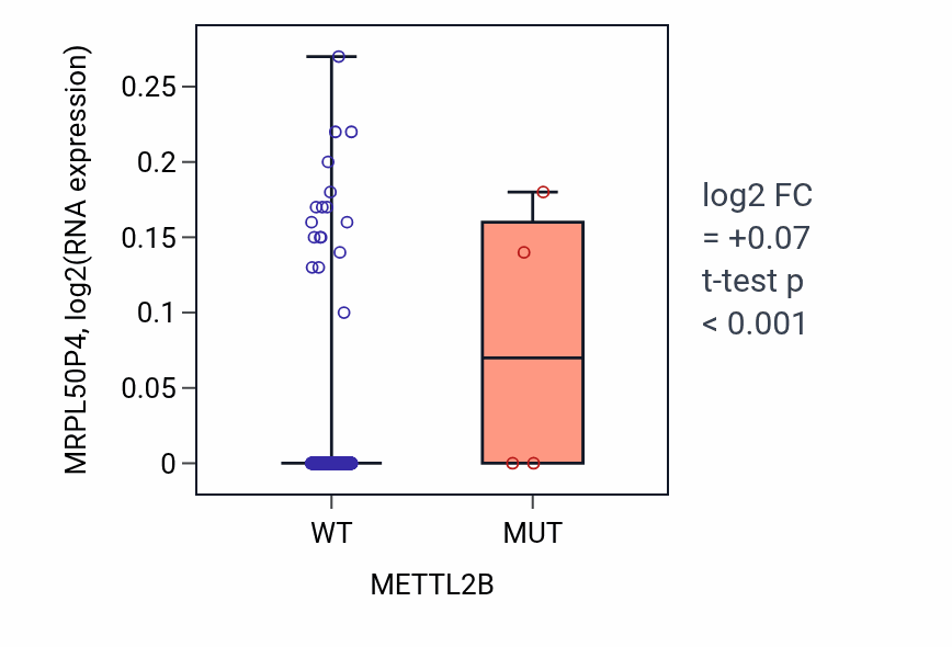 Box plot of MRPL50P4 in METTL2B-low vs METTL2B-high samples in SKCM.