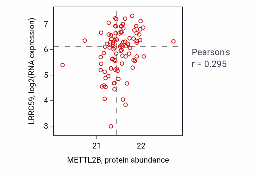 Per-sample scatter of METTL2B vs LRRC59 in UCEC (Pearson r = 0.29).