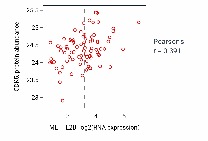 Per-sample scatter of METTL2B vs CDK5 in OV (Pearson r = 0.39).
