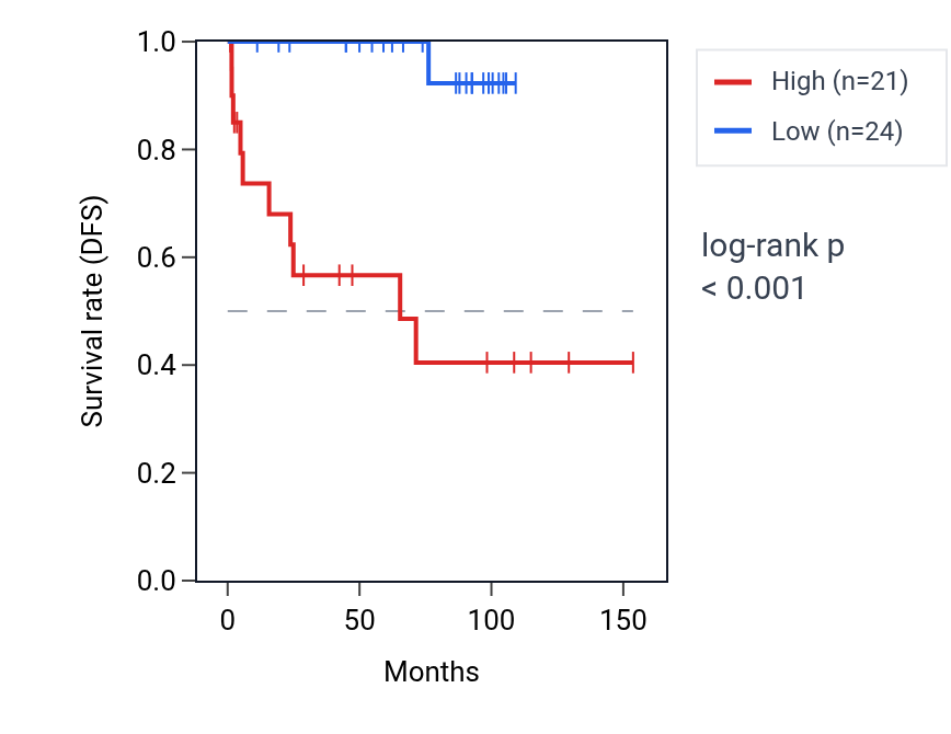 Kaplan&ndash;Meier survival curve for METTL2B RNA expression in KICH: high vs low expression groups.