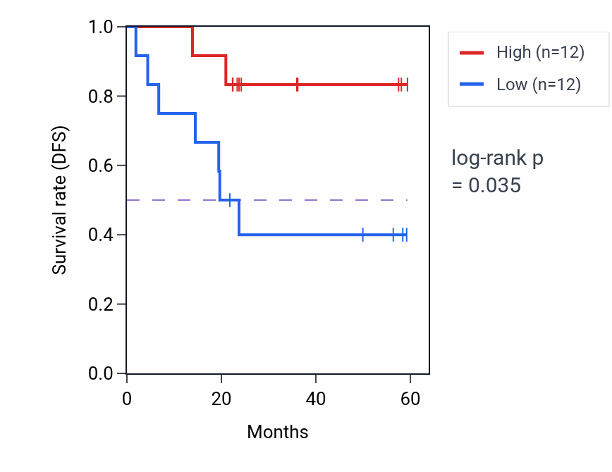 Kaplan&ndash;Meier survival curve for METTL2B mass-spec protein-high vs -low samples in UCEC.