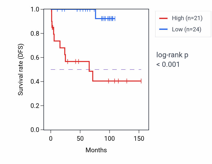 Kaplan&ndash;Meier survival curve for METTL2B RNA-high vs -low samples in KICH.
