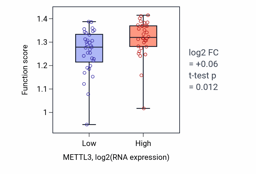 Box plot of Endothelial to hematopoietic transition in METTL3-low vs METTL3-high samples in SOFT_TISSUE.