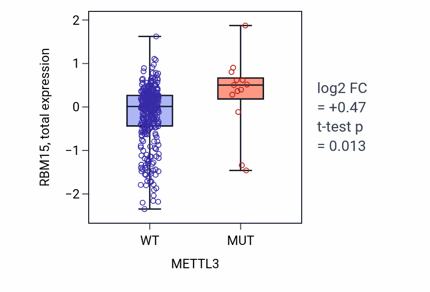 Box plot of RBM15 in METTL3-low vs METTL3-high samples in BLCA.