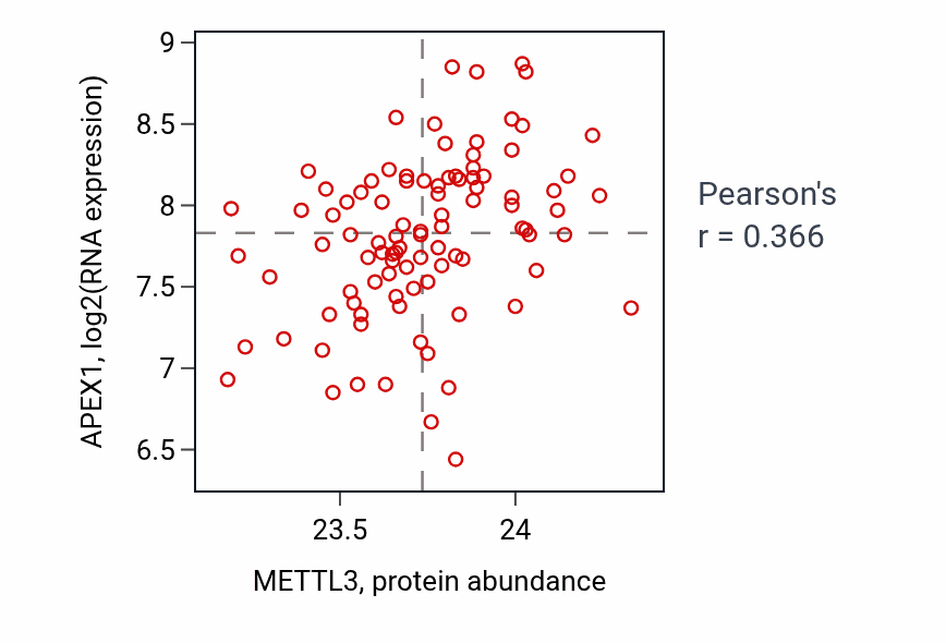 Per-sample scatter of METTL3 vs APEX1 in COAD (Pearson r = 0.37).