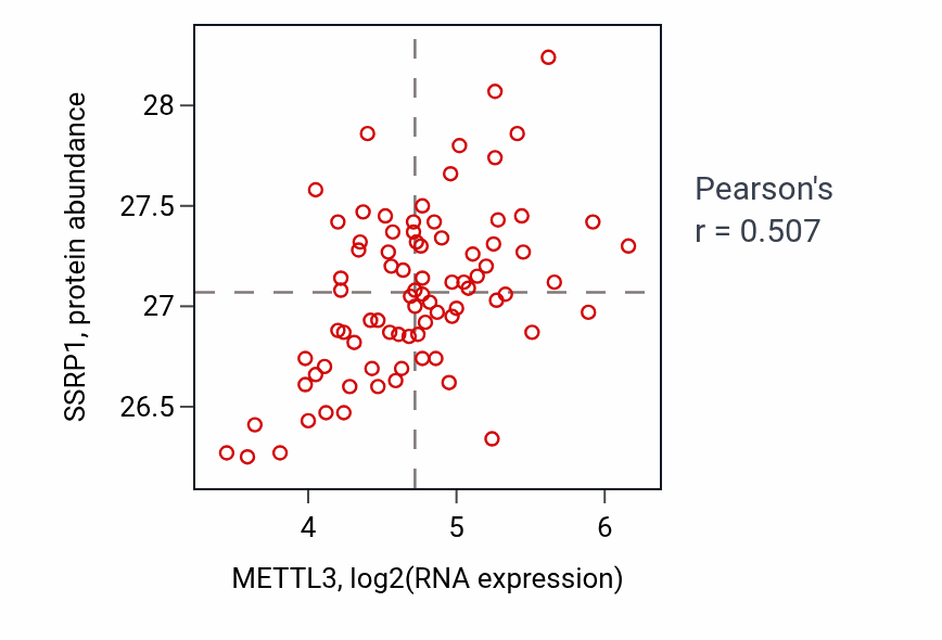 Per-sample scatter of METTL3 vs SSRP1 in OV (Pearson r = 0.51).
