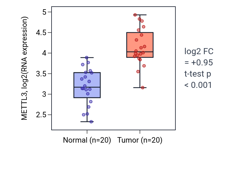Tumor-vs-normal expression box plot for METTL3 in COAD.
