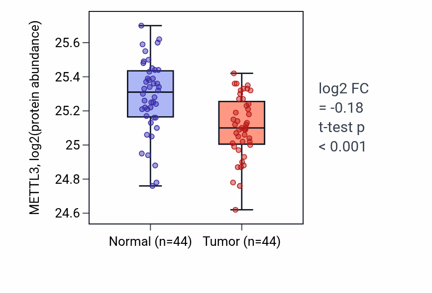 Tumor-vs-normal mass-spec protein box plot for METTL3 in PDAC.