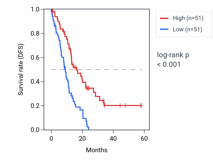 Kaplan&ndash;Meier survival curve for METTL3 mass-spec protein-high vs -low samples in PDAC.