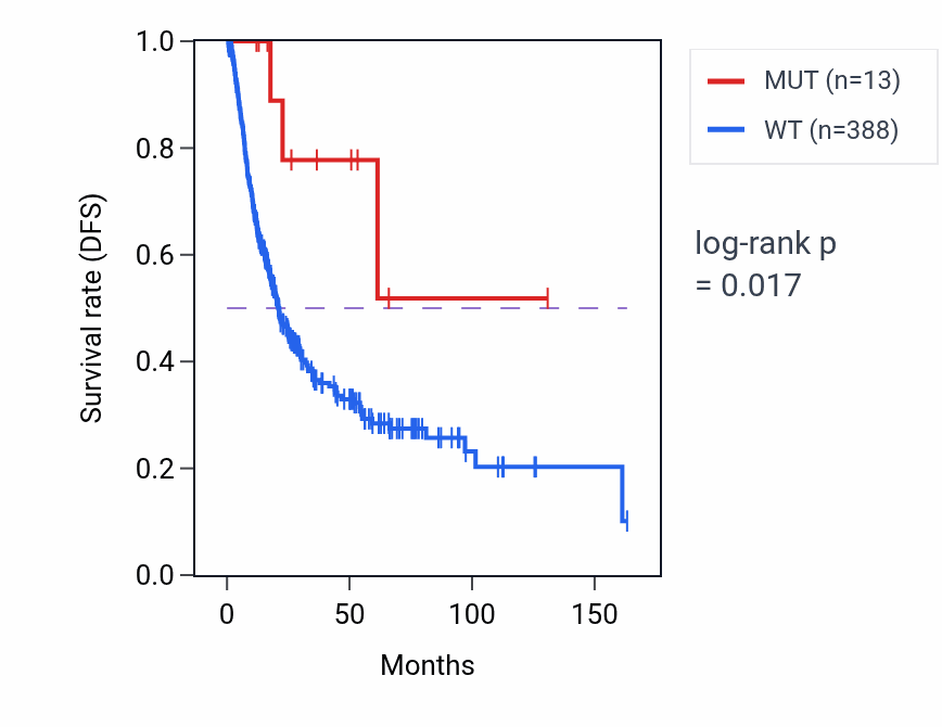 Kaplan&ndash;Meier survival curve for METTL3 mutant vs wild-type samples in BLCA.