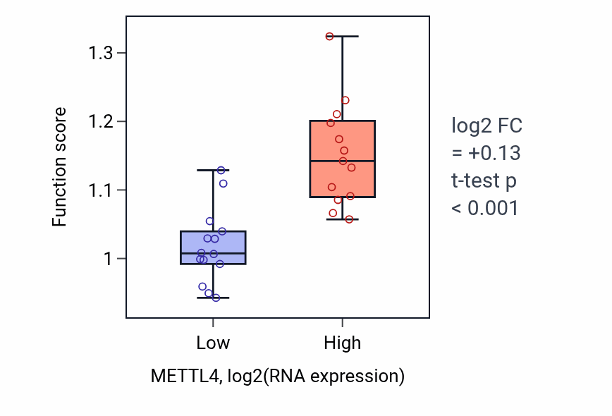 Box plot of Regulation of mitochondrial transcription in METTL4-low vs METTL4-high samples in LUNG_NSCLC_LUSC.