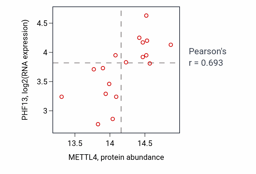 Per-sample scatter of METTL4 vs PHF13 in LUAD (Pearson r = 0.69).