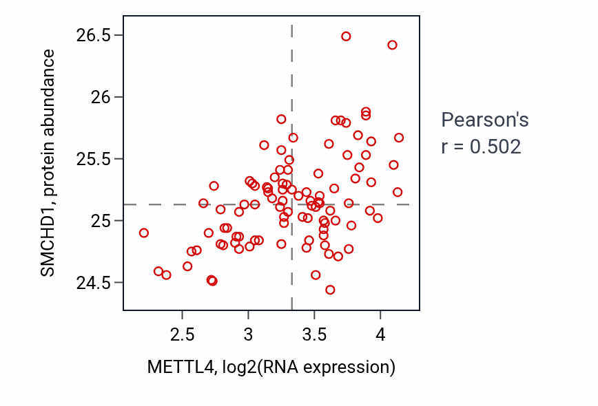 Per-sample scatter of METTL4 vs SMCHD1 in GBM (Pearson r = 0.50).