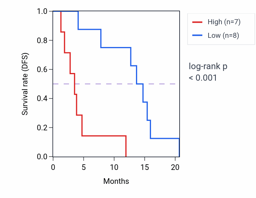 Kaplan&ndash;Meier survival curve for METTL4 RNA-high vs -low samples in MESO.