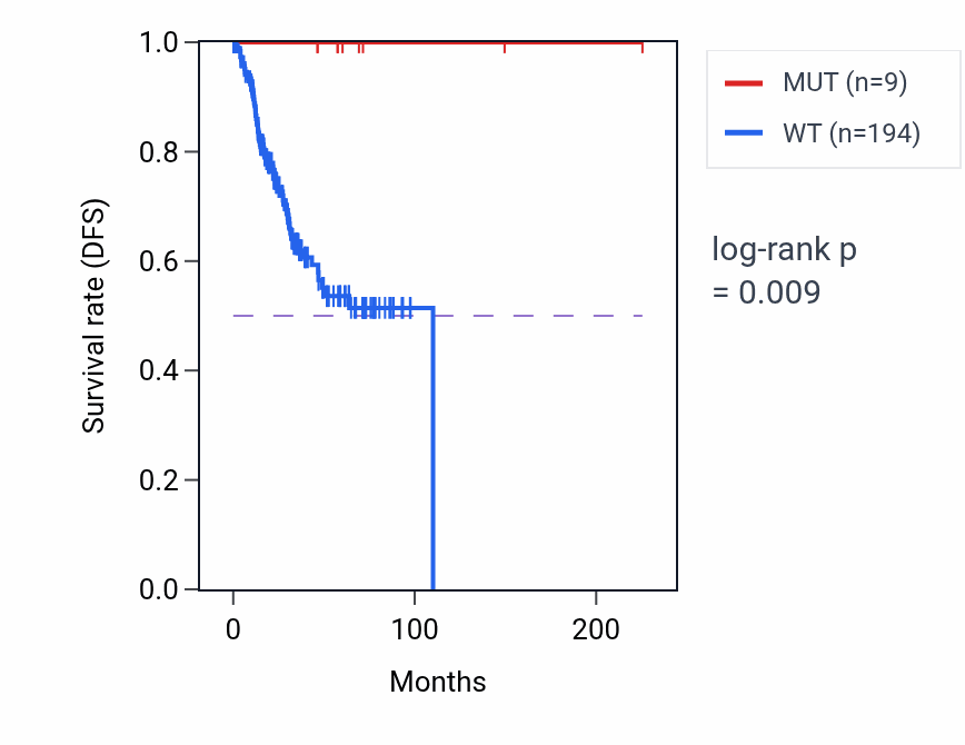 Kaplan&ndash;Meier survival curve for METTL5 mutant vs wild-type samples in UCEC.