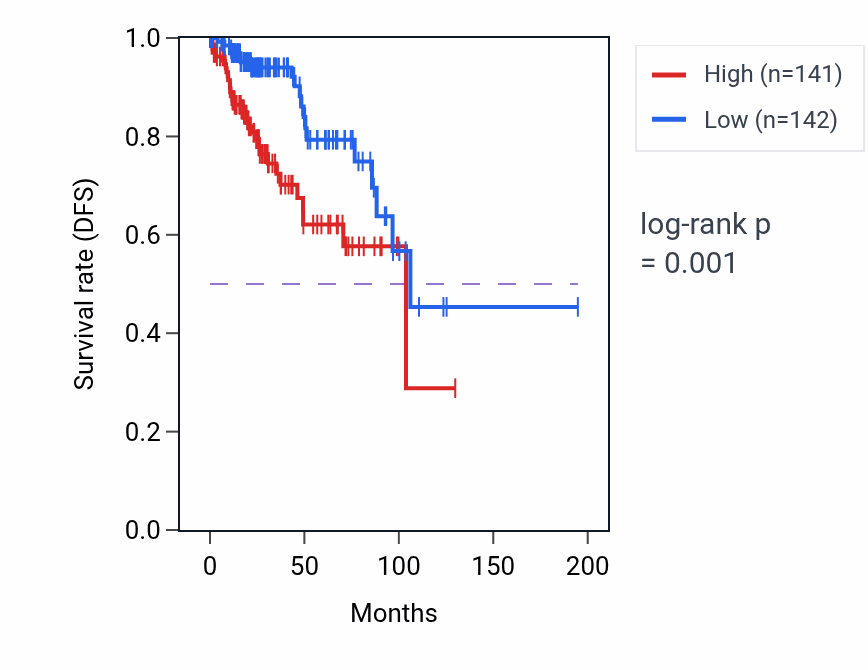 Kaplan&ndash;Meier survival curve for METTL5 RNA-high vs -low samples in KIRP.