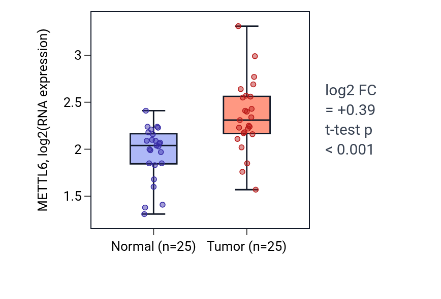 Tumor-vs-normal expression box plot for METTL6 in HNSC.